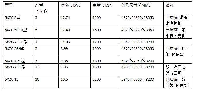 5XZC-15型风筛清选机（种子加工车）(图1)